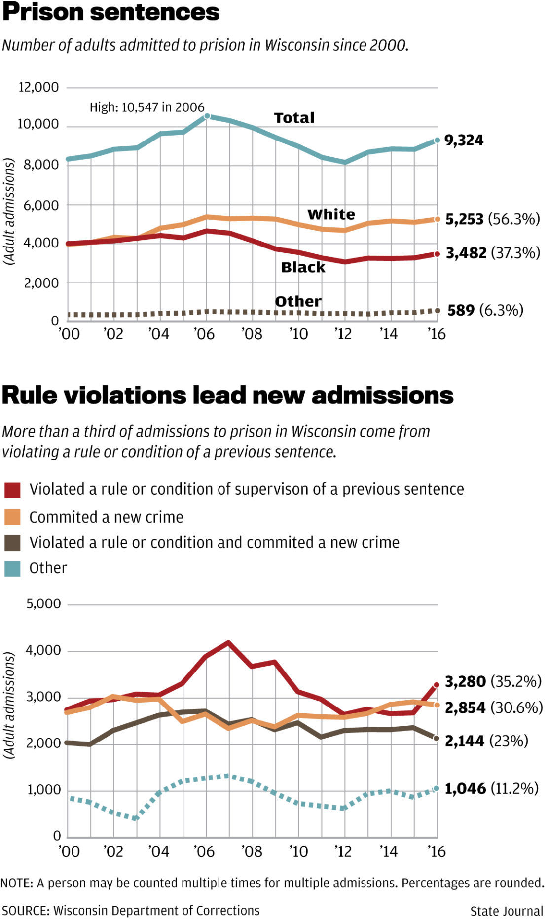 Prison sentences and rule violations
